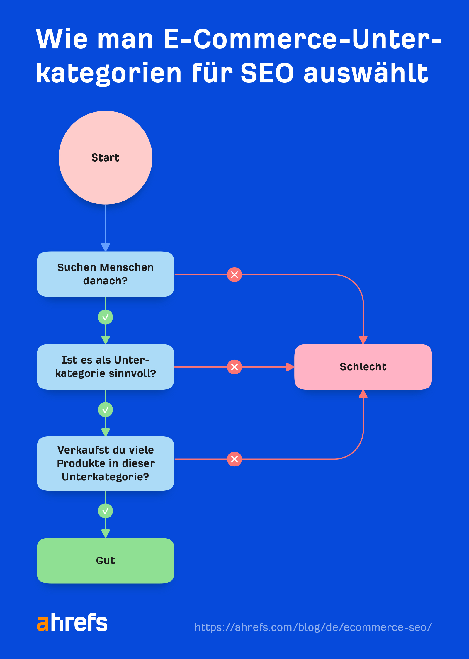 How to choose e-commerce subcategories for SEO
