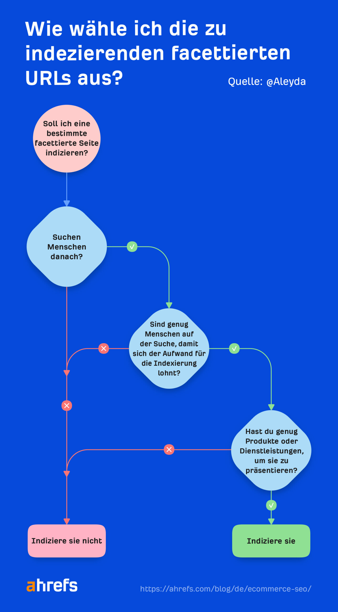 How to choose which faceted URLs to index
