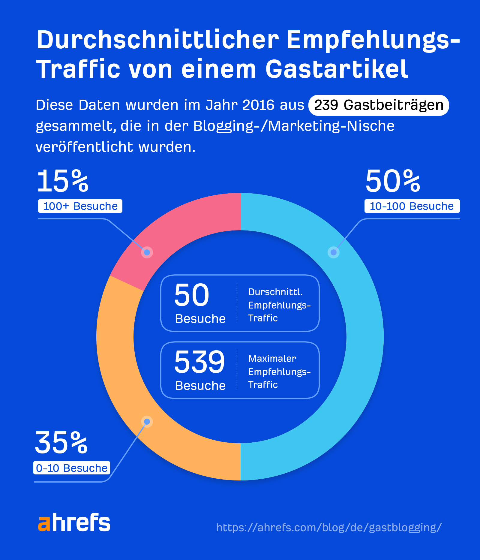 Average referral traffic from a guest article