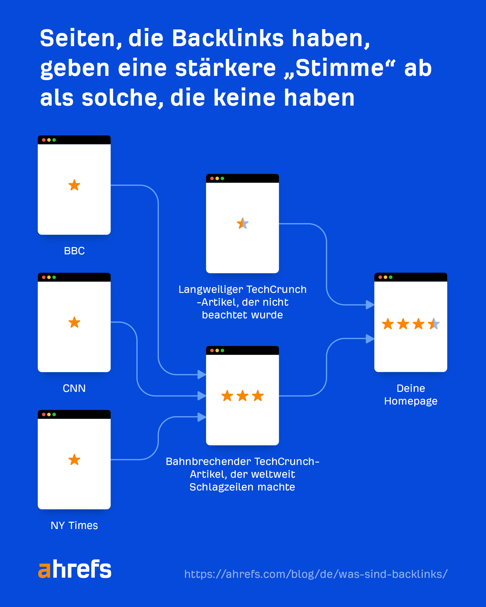 Pages that have backlinks cast a stronger vote