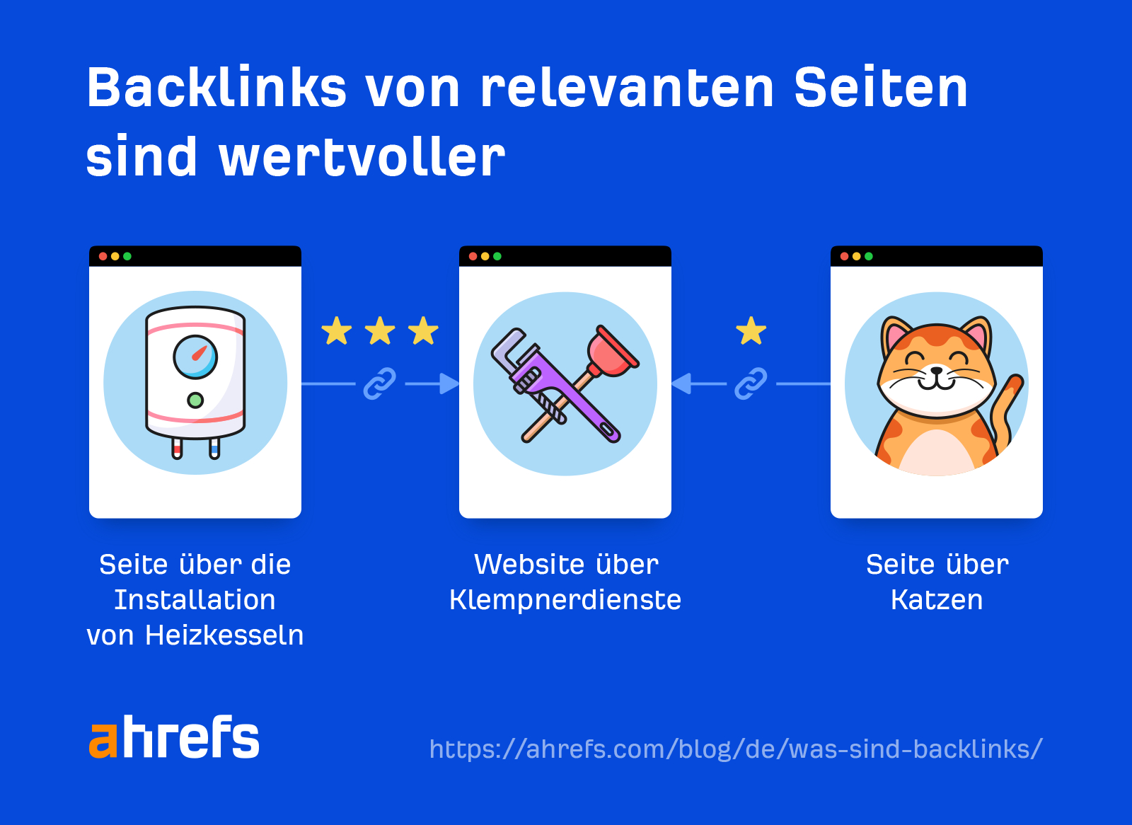 Backlinks from relevant pages are more valuable