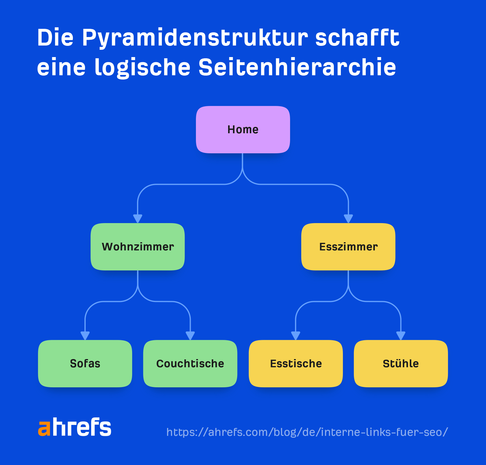 Flowchart showing how a pyramid structure creates a logical site hierarchy