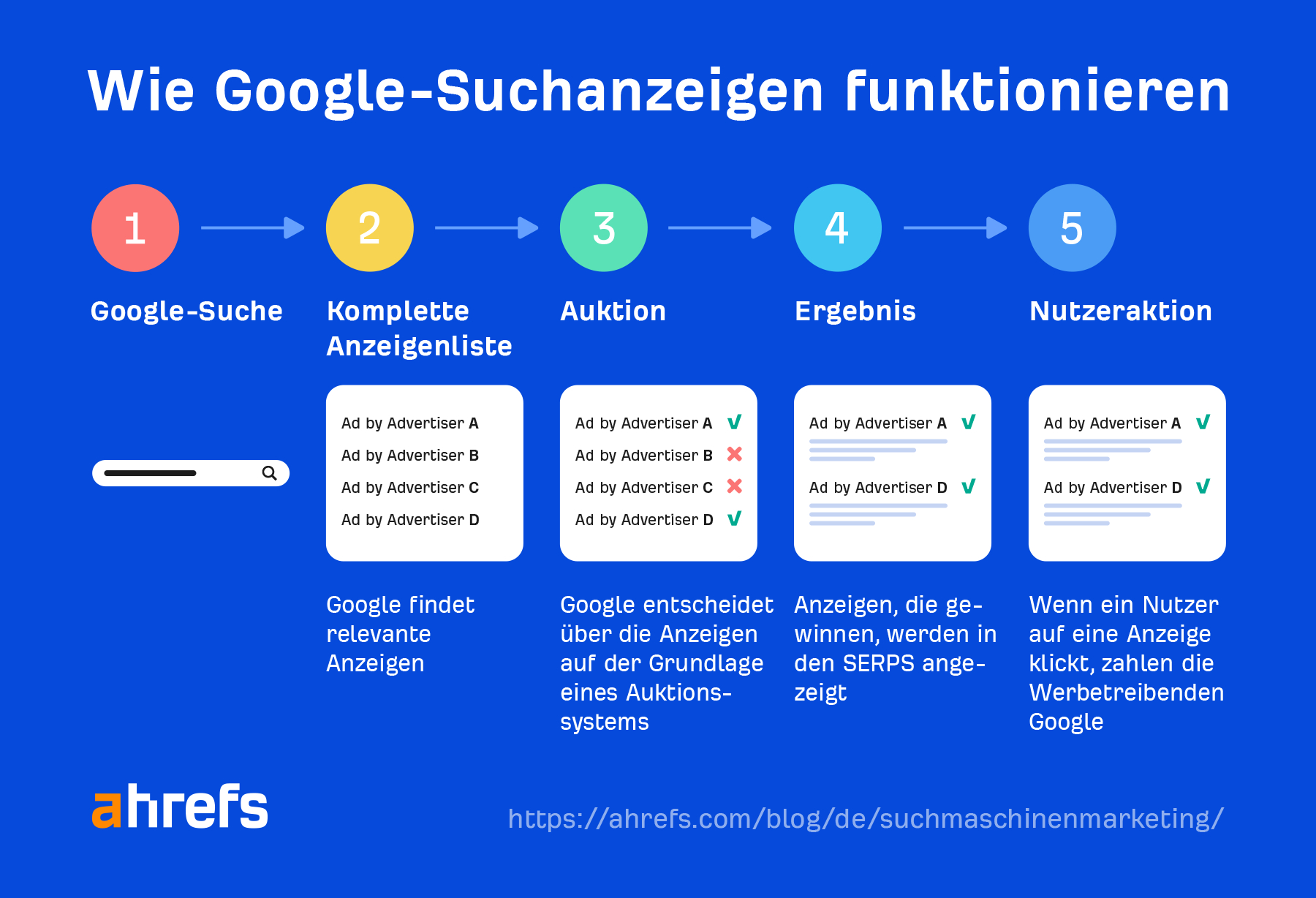 How Google Search Ads work step by step