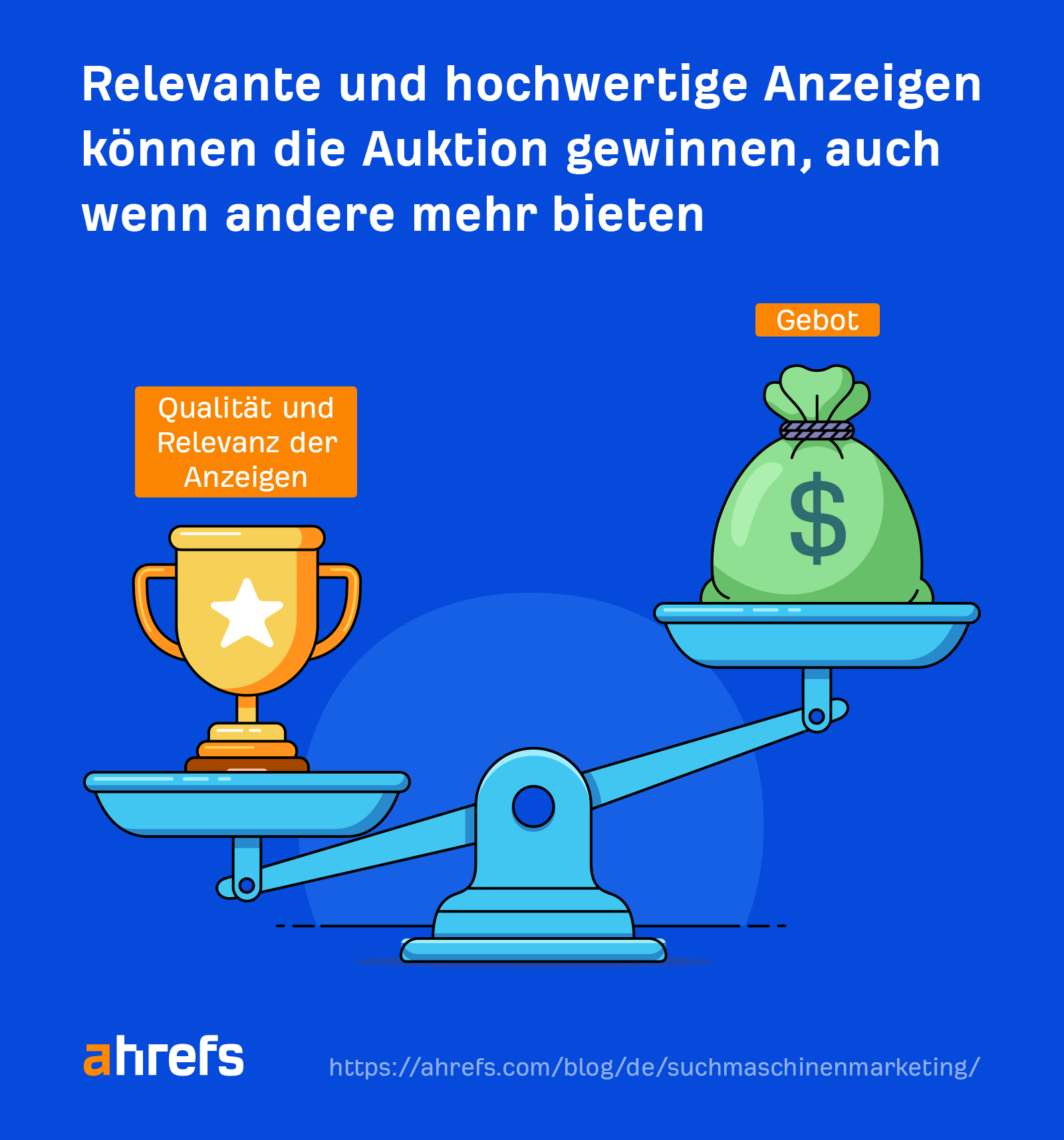 Relevant and quality ads can win the auction even if others bid more