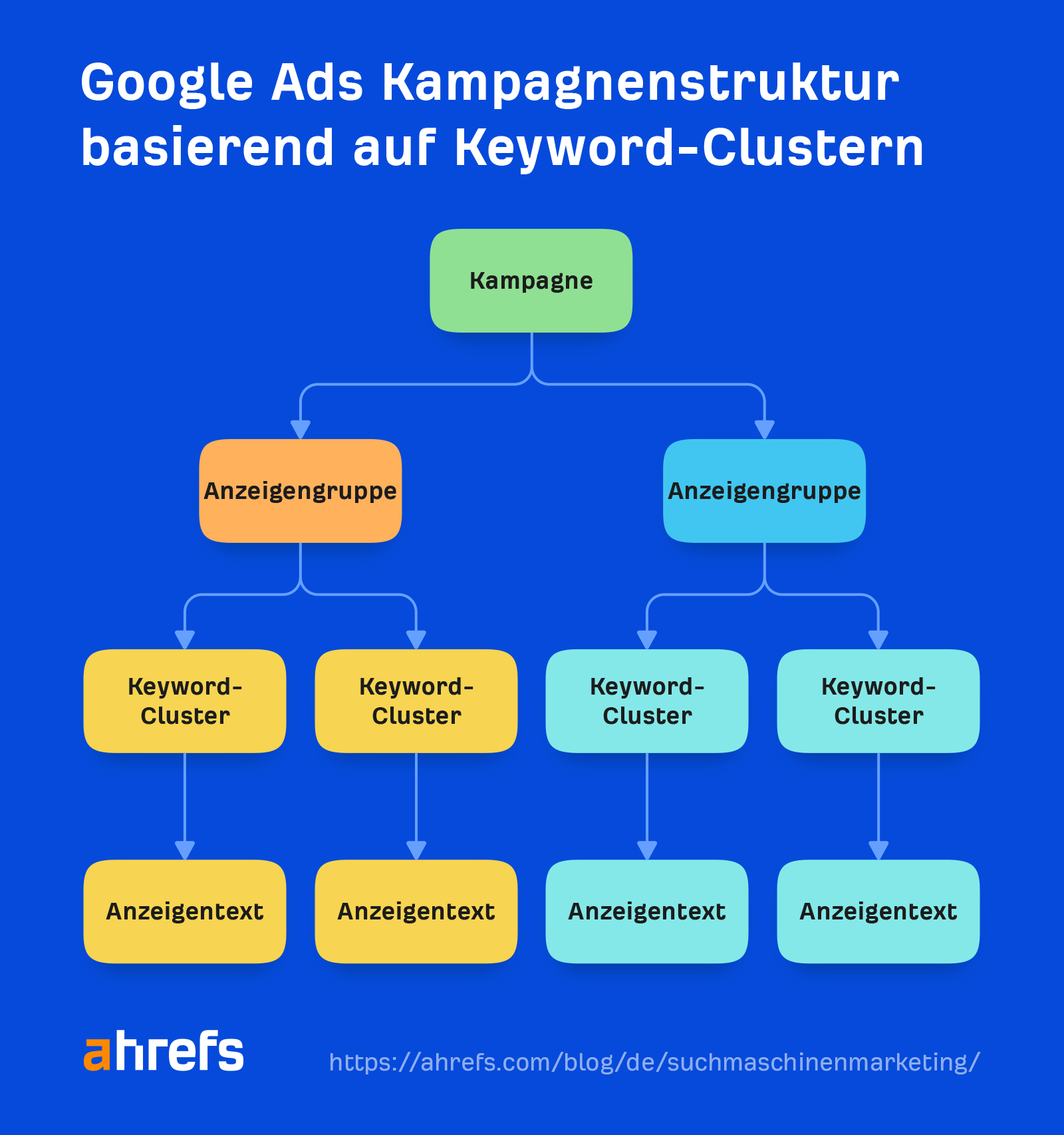 Google Ads campaign structure based on keyword clusters