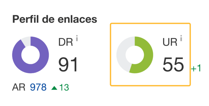 Captura de pantalla que muestra la puntuación UR de Ahrefs en la Vista General 2.0.