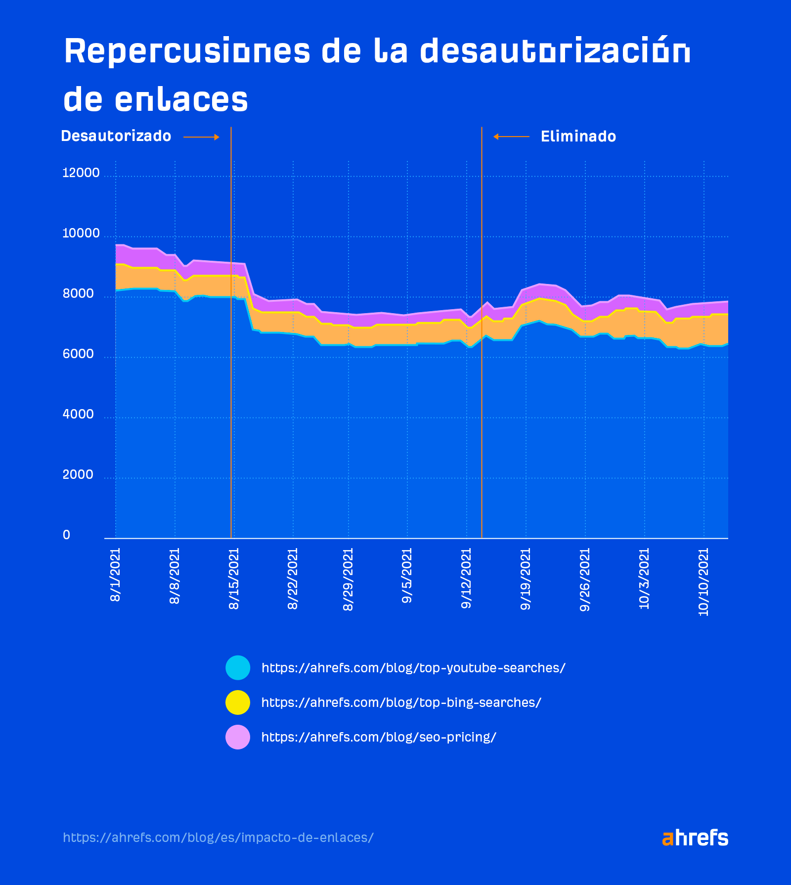 Impacto en el tráfico cuando se desautorizan enlaces.