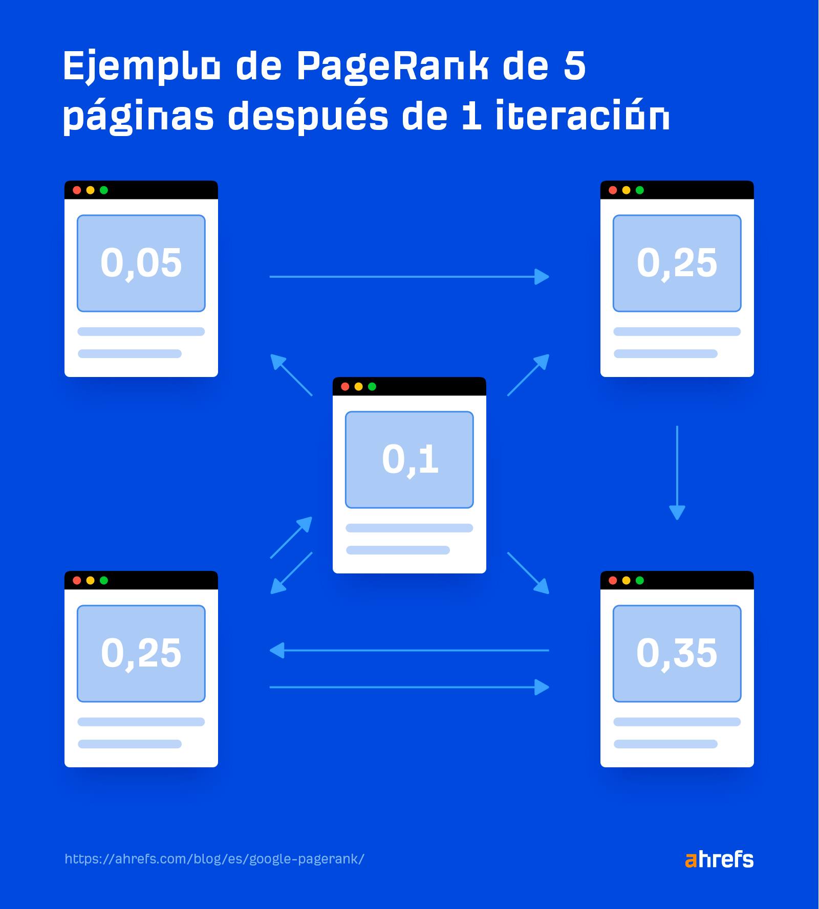 Ejemplo de PageRank de 5 páginas después de 1 iteración.