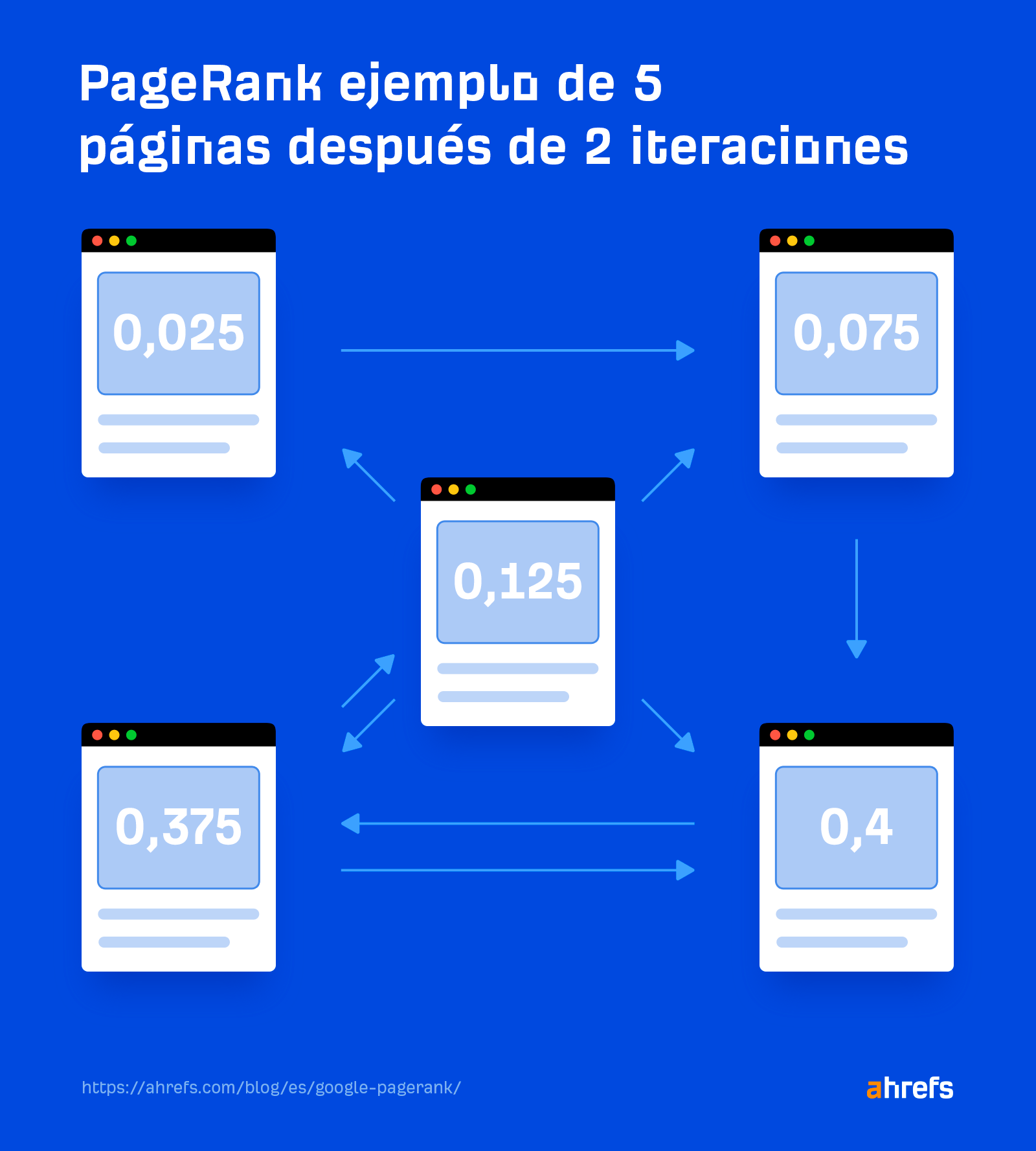 PageRank ejemplo de 5 páginas después de 2 iteraciones.