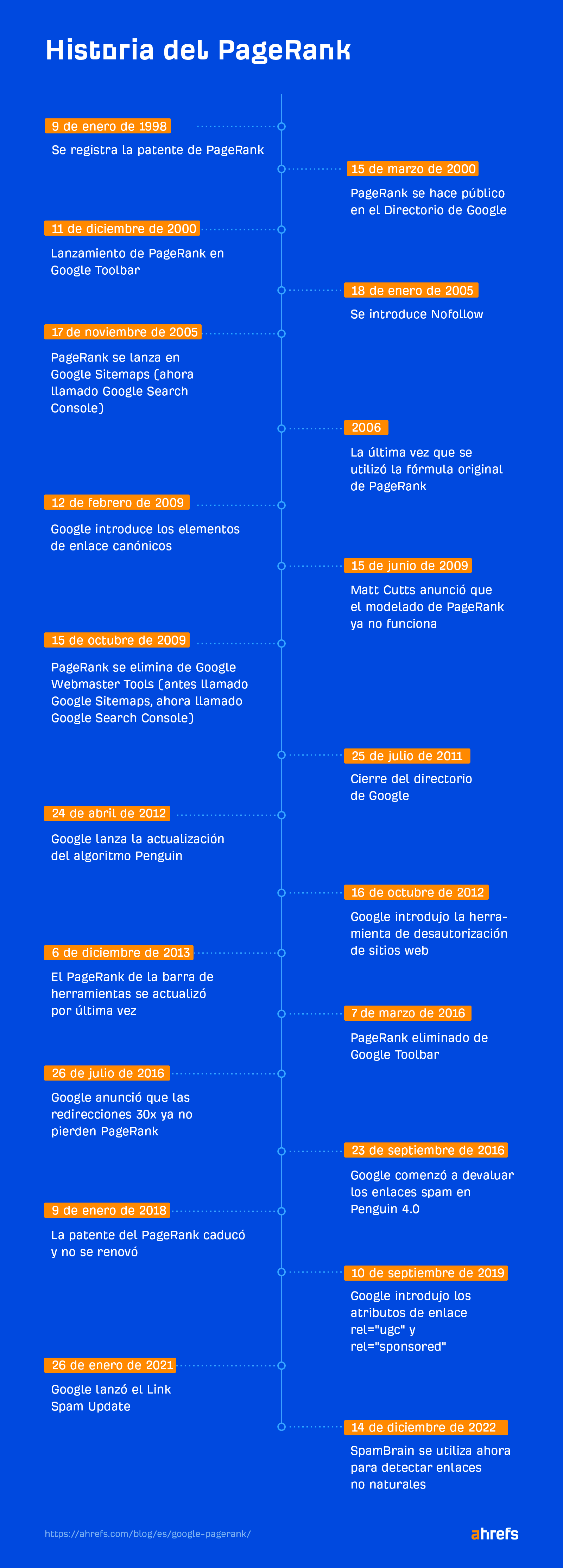 Historia del PageRank