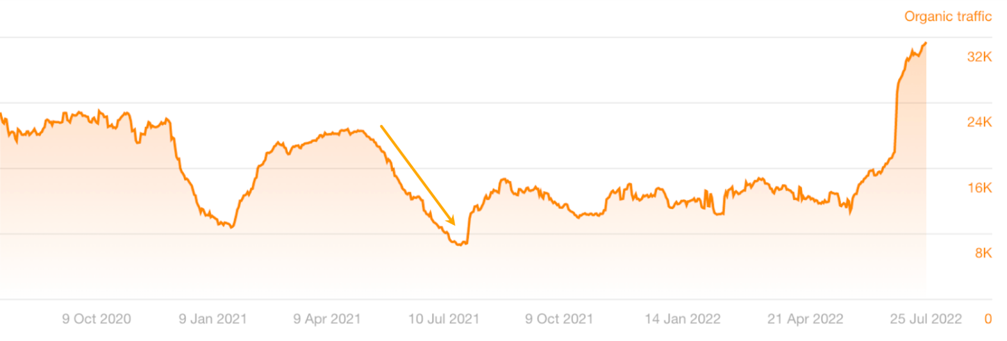 Estimación del tráfico de búsqueda orgánica a nuestra lista de las principales búsquedas en Google.