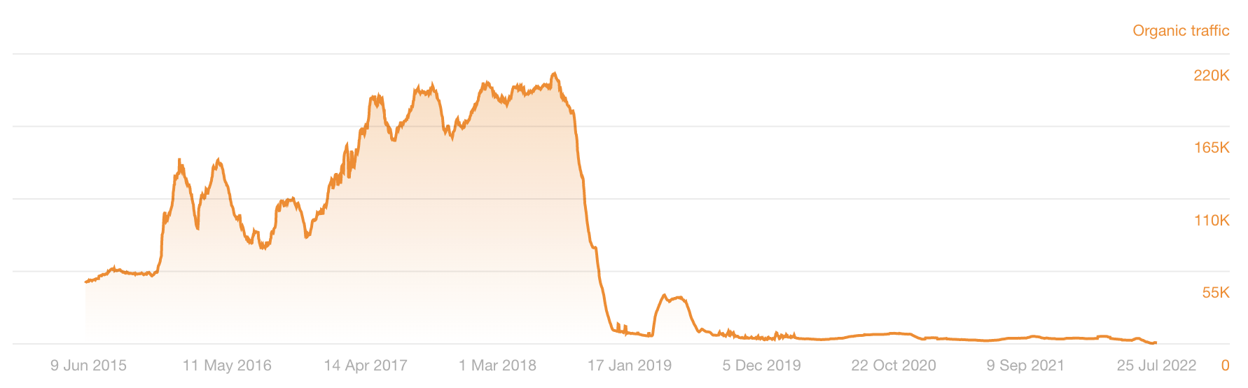 El gráfico de líneas muestra que la Core Update de Google en agosto de 2018 se cargó el tráfico orgánico de este sitio.