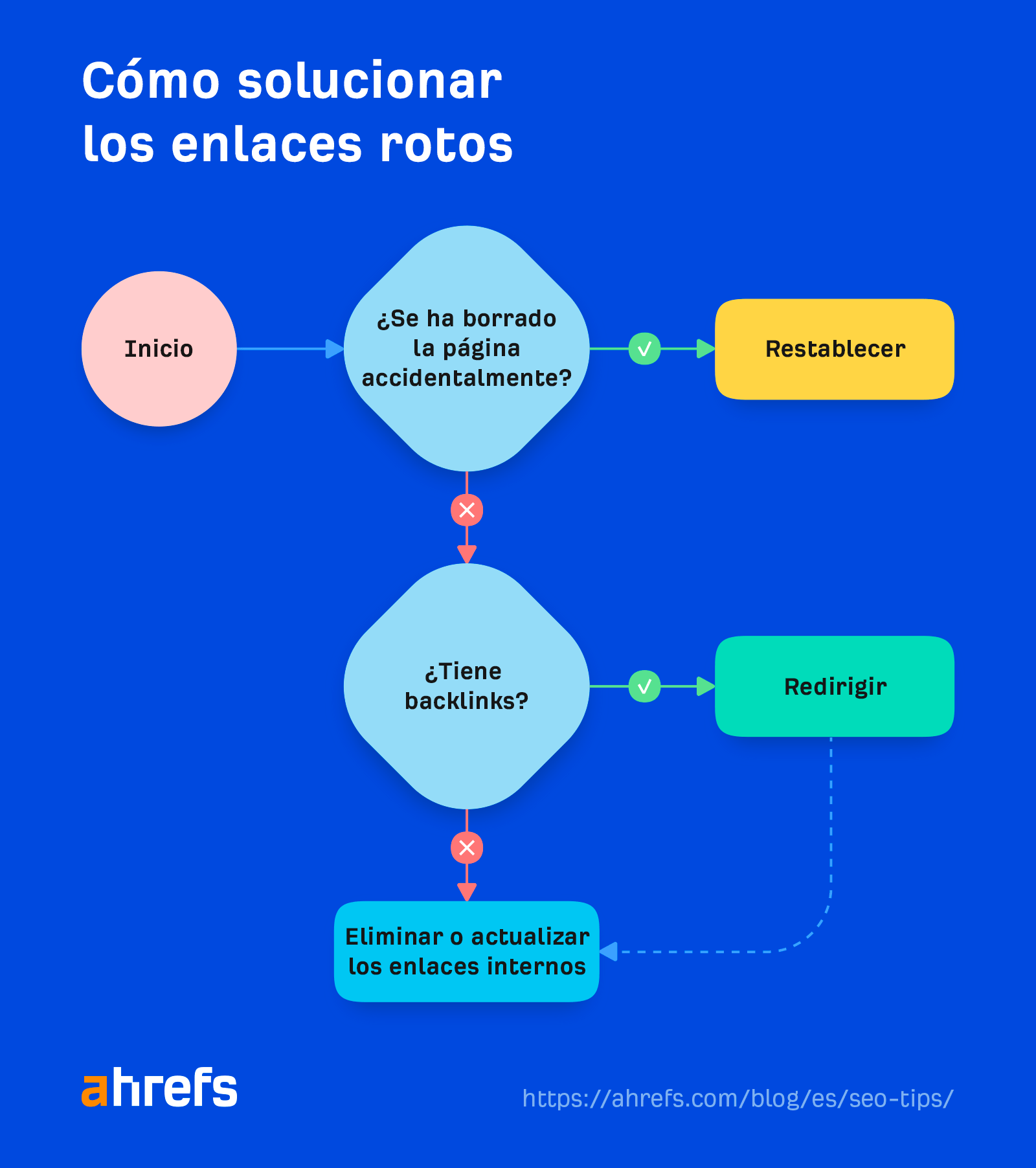 Diagrama de flujo que muestra cómo tratar los enlaces rotos, vía el blog de Ahrefs.
