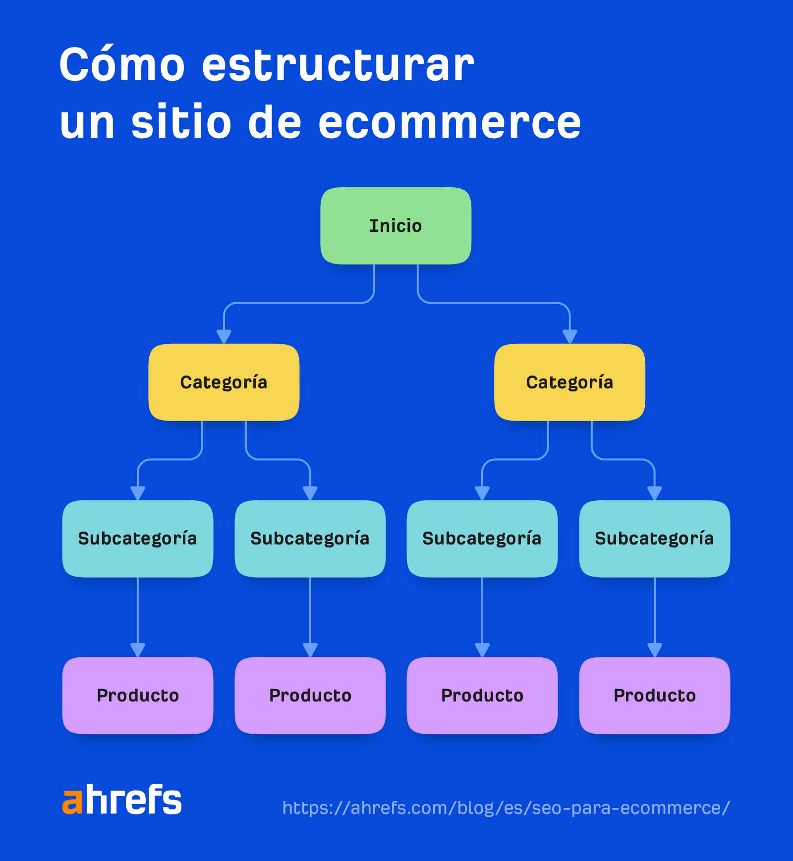 Cómo estructurar un ecommerce