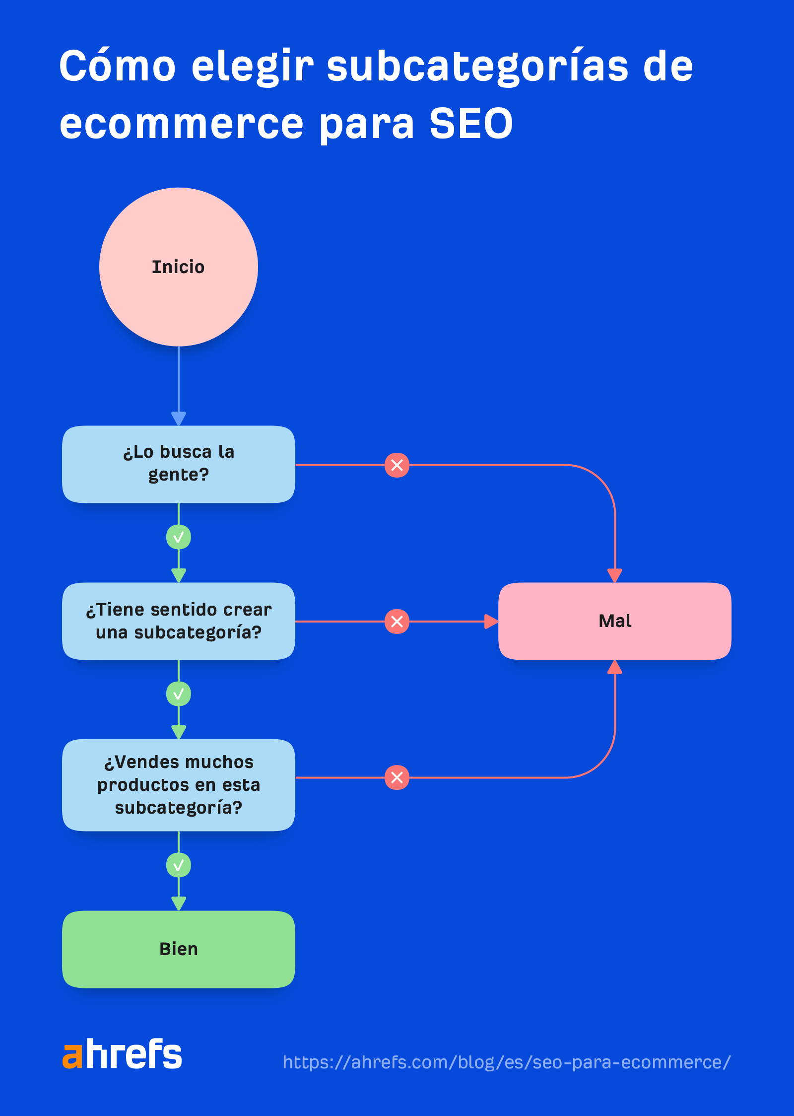 Cómo escoger subcategorías de ecommerce para SEO