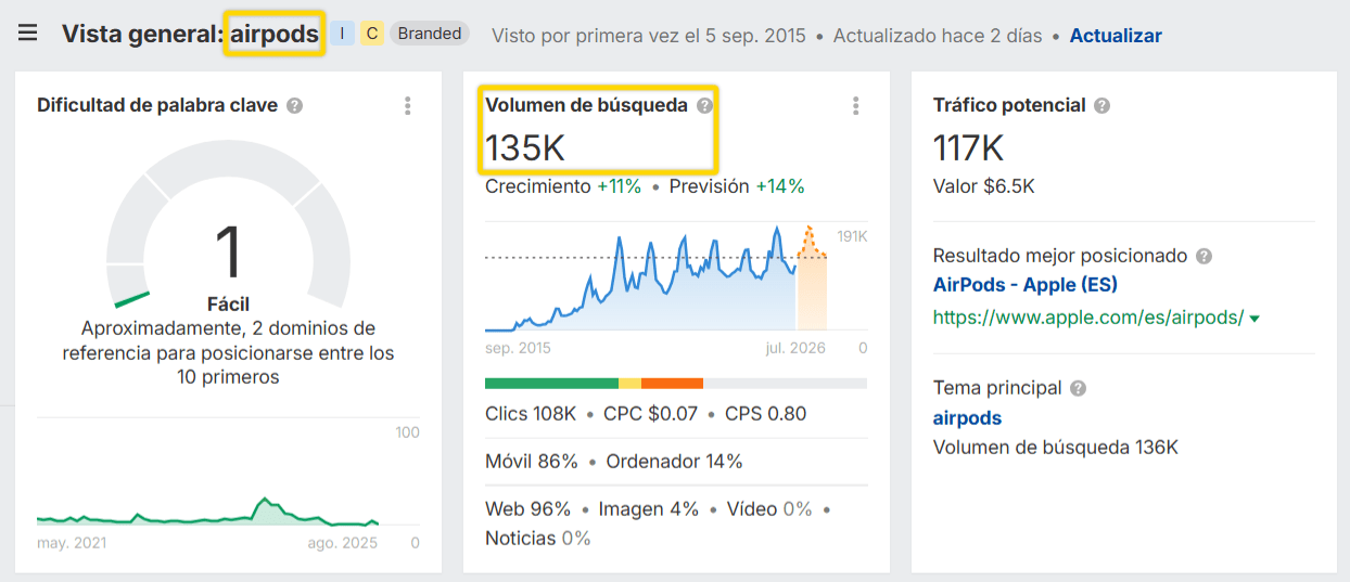 Volumen de búsqueda para "airpods" en Keywords Explorer de Ahrefs