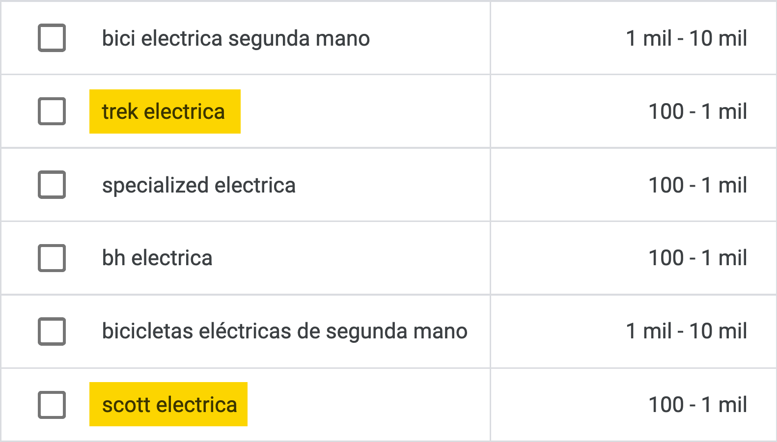 Ideas de palabras clave a partir de la palabra clave semilla "bicicleta electrica" en Keyword Planner