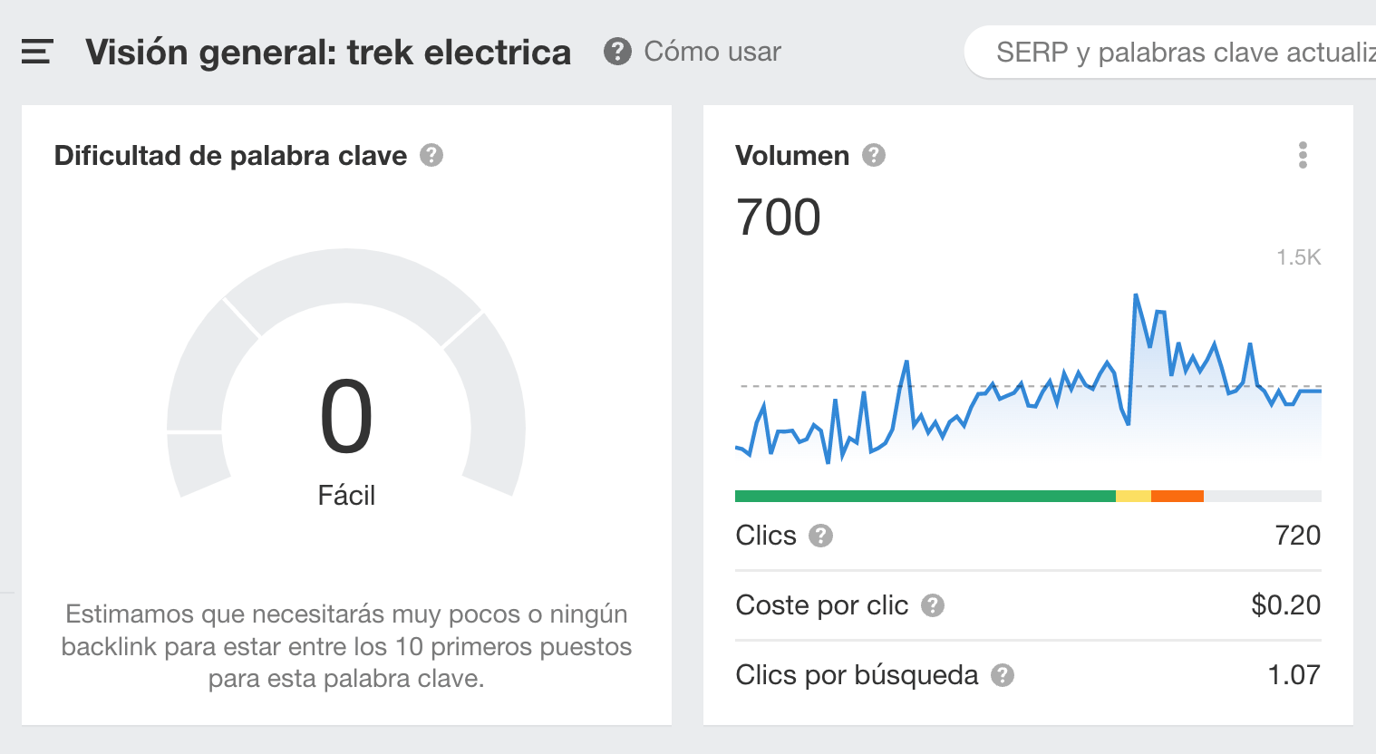 Visión general de la palabra clave "trek electrica" en el Keywords Explorer de Ahrefs.