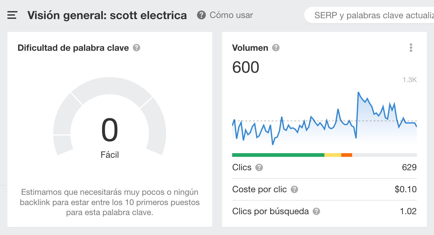Visión general de la palabra clave "scott electrica" en el Keywords Explorer de Ahrefs.