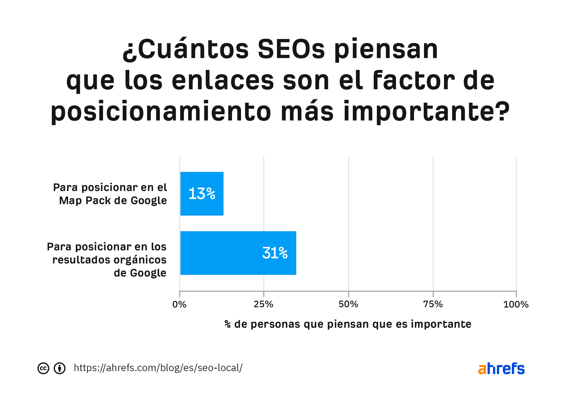 El 31% de los SEO consideran los enlaces como la señal más importante para posicionarse en la búsqueda orgánica regular.