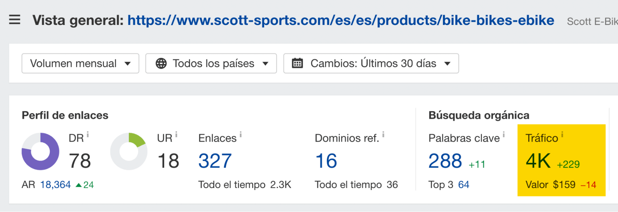 Estimación del tráfico potencial de la página mejor posicionada con "scott electrica", mediante el Site Explorer de Ahrefs.