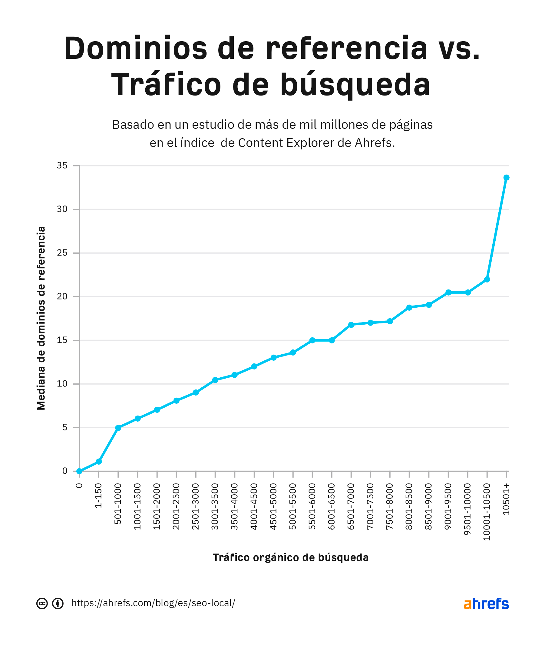 En 2016, Google dijo que los backlinks son uno de sus tres principales factores de posicionamiento. Además, muchos estudios han encontrado una fuerte correlación entre enlaces y tráfico orgánico.