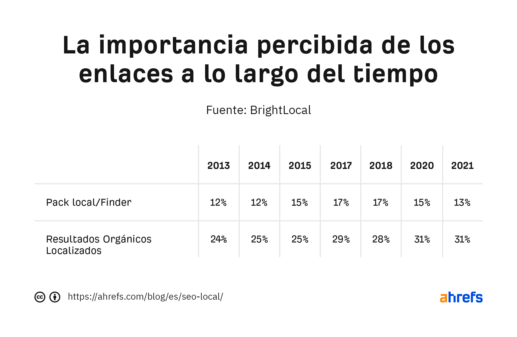 Los enlaces también están aumentando en su importancia percibida para los rankings locales "regulares" con el tiempo. Pero su importancia percibida para los rankings del "pack de mapas" se ha mantenido aproximadamente igual.
