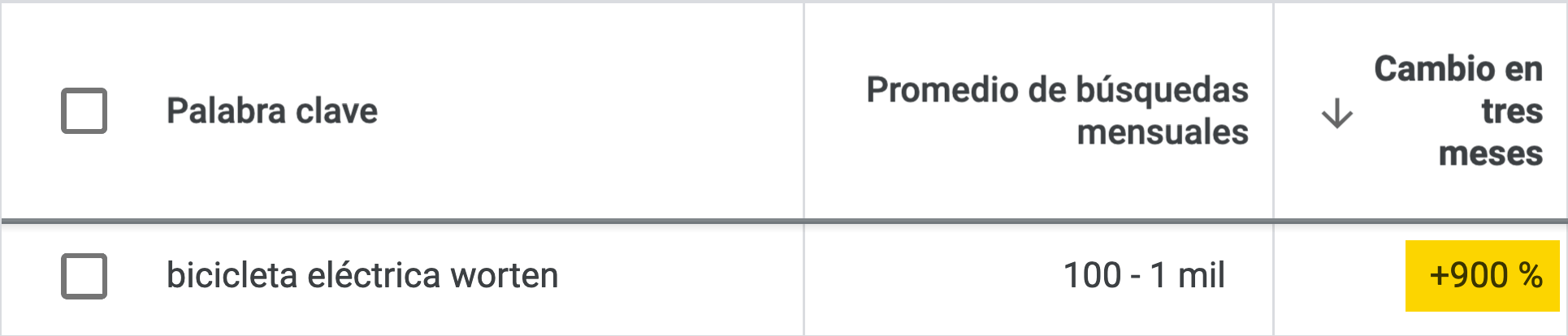 Keyword Planner muestra un aumento trimestral del 900% para "bicicleta eléctrica worten".