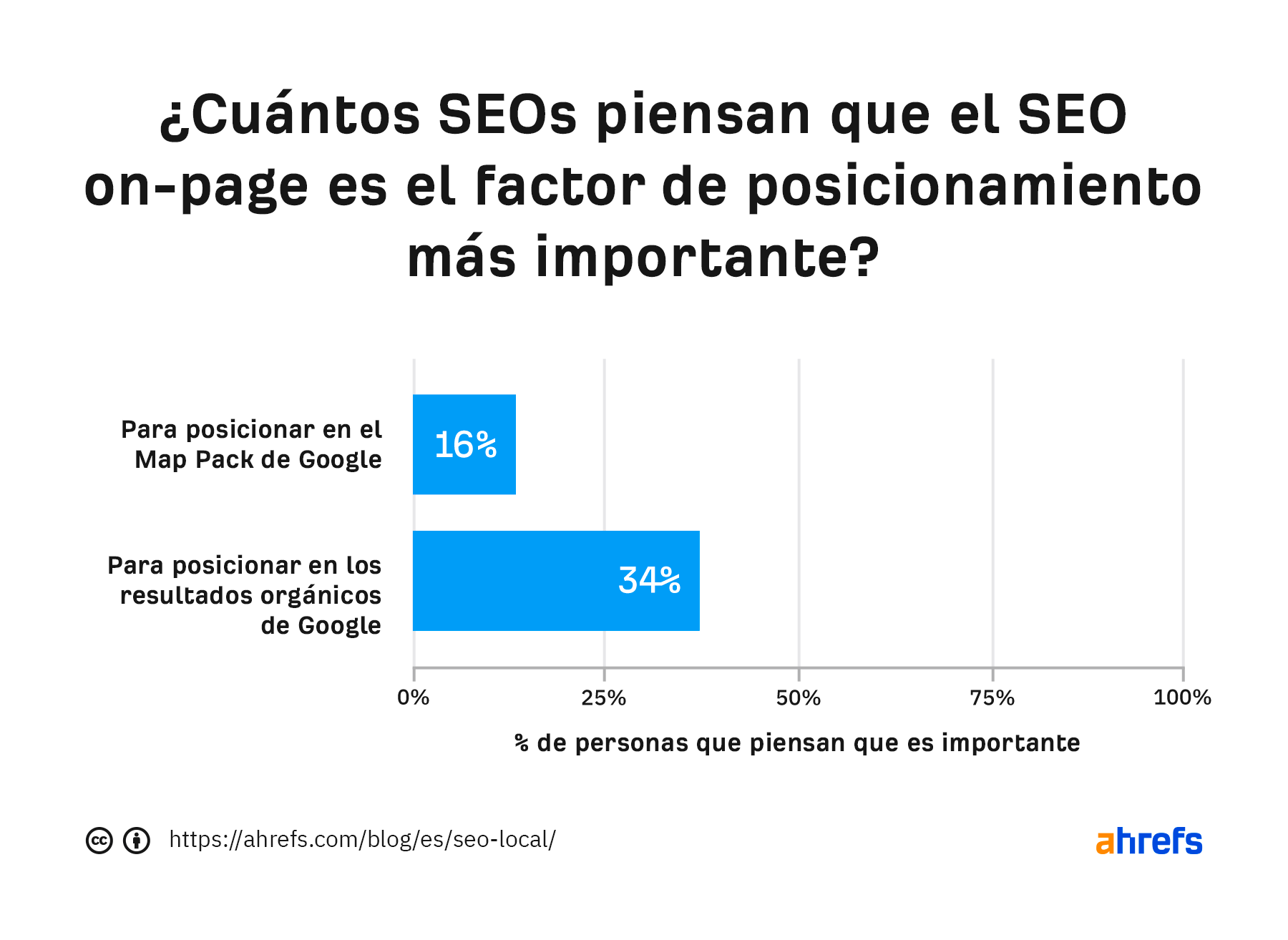 El 34% de los SEO piensan que las señales on-page son el factor más importante para la búsqueda orgánica regular.