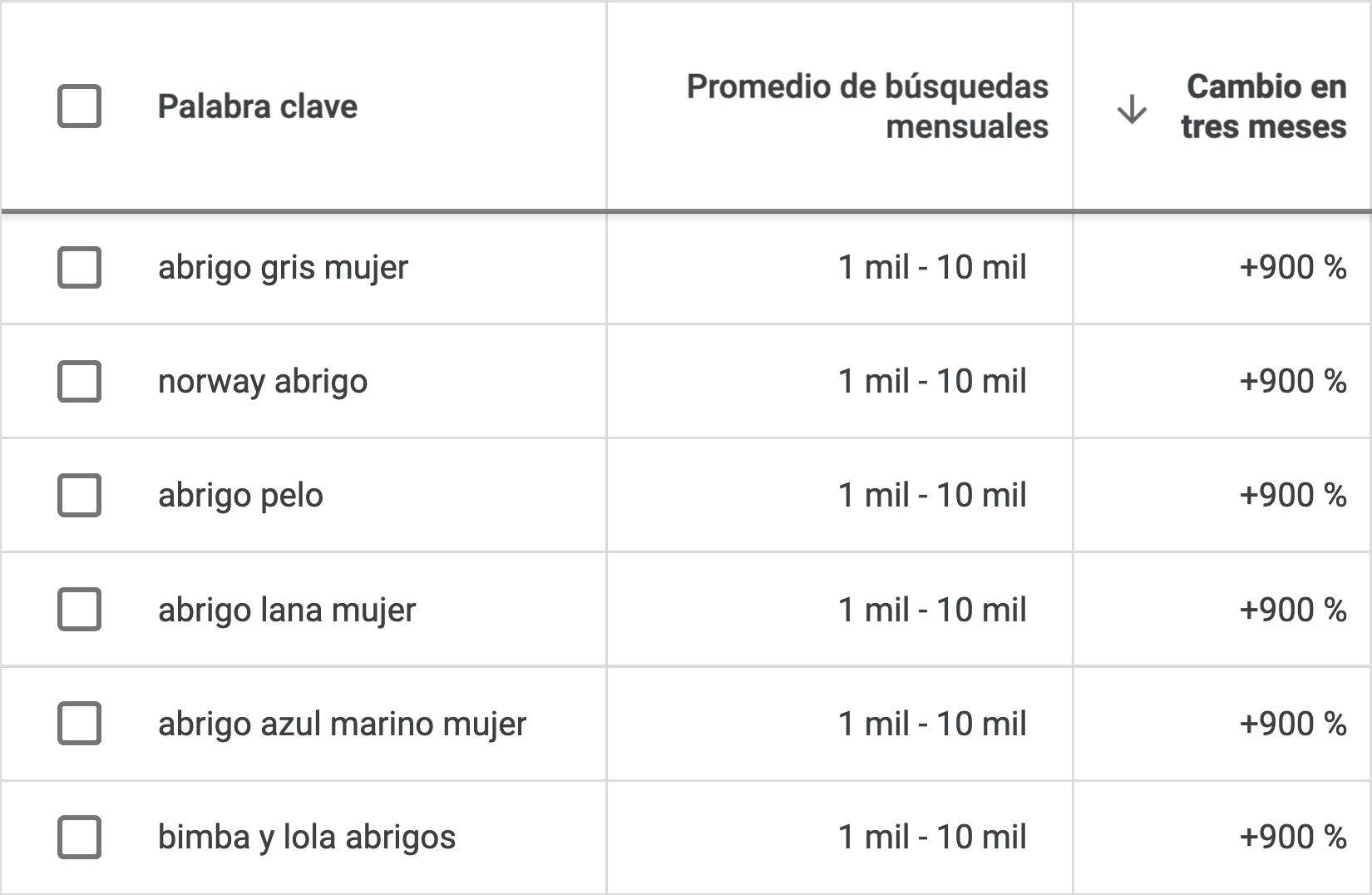 Keyword Planner muestra grandes aumentos durante tres meses para las palabras clave relacionadas con los abrigos.
