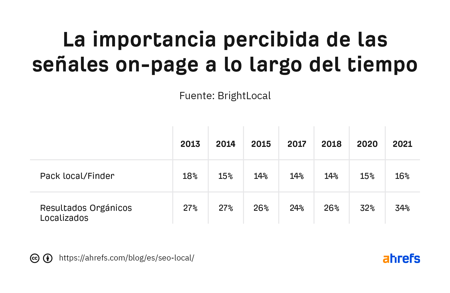 Las señales on-page también están creciendo en su importancia percibida para el SEO local.
