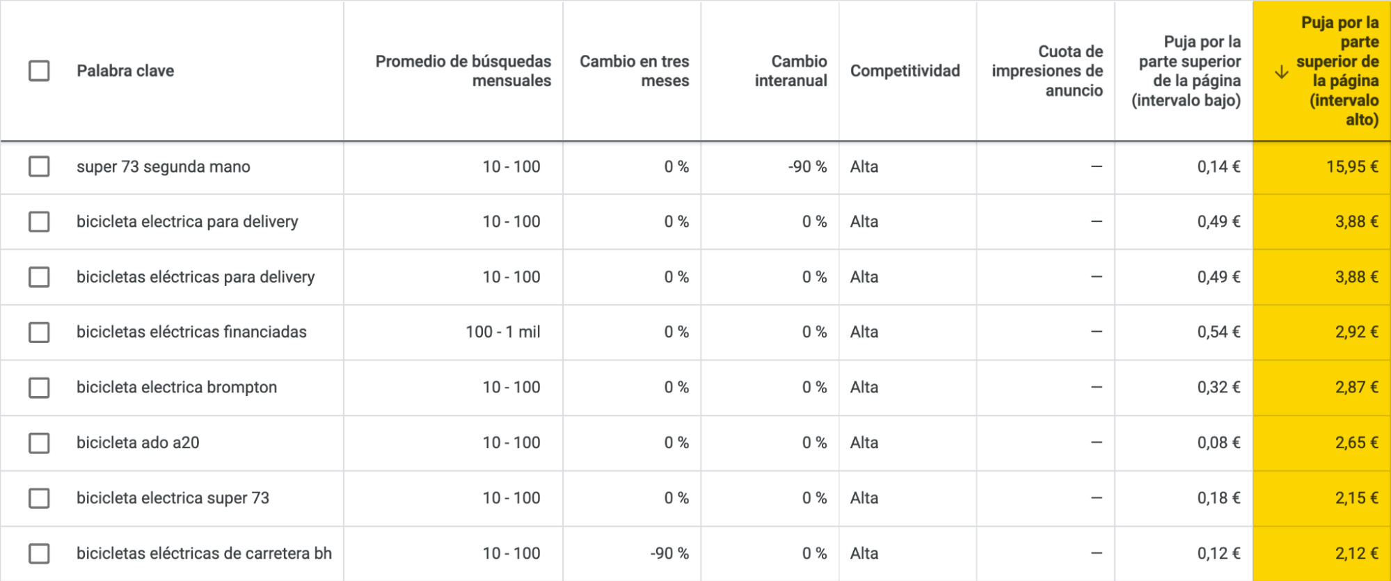 Ordenando ideas de palabras clave de bicicleta eléctrica por “Puja por la parte superior de la página” de mayor a menor para saber si merecen nuestra atención.