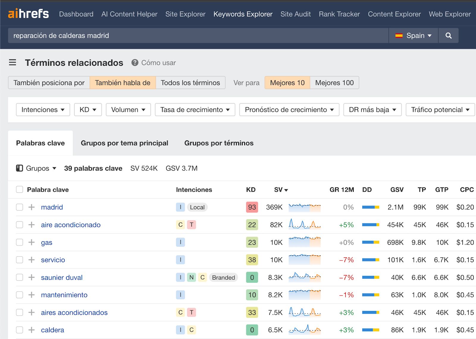 Informe de Términos relacionados de Keywords Explorer de Ahrefs.