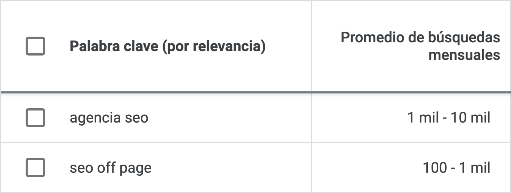 Keyword Planner muestra los rangos de volumen de búsqueda para "agencia seo" y "seo off page".