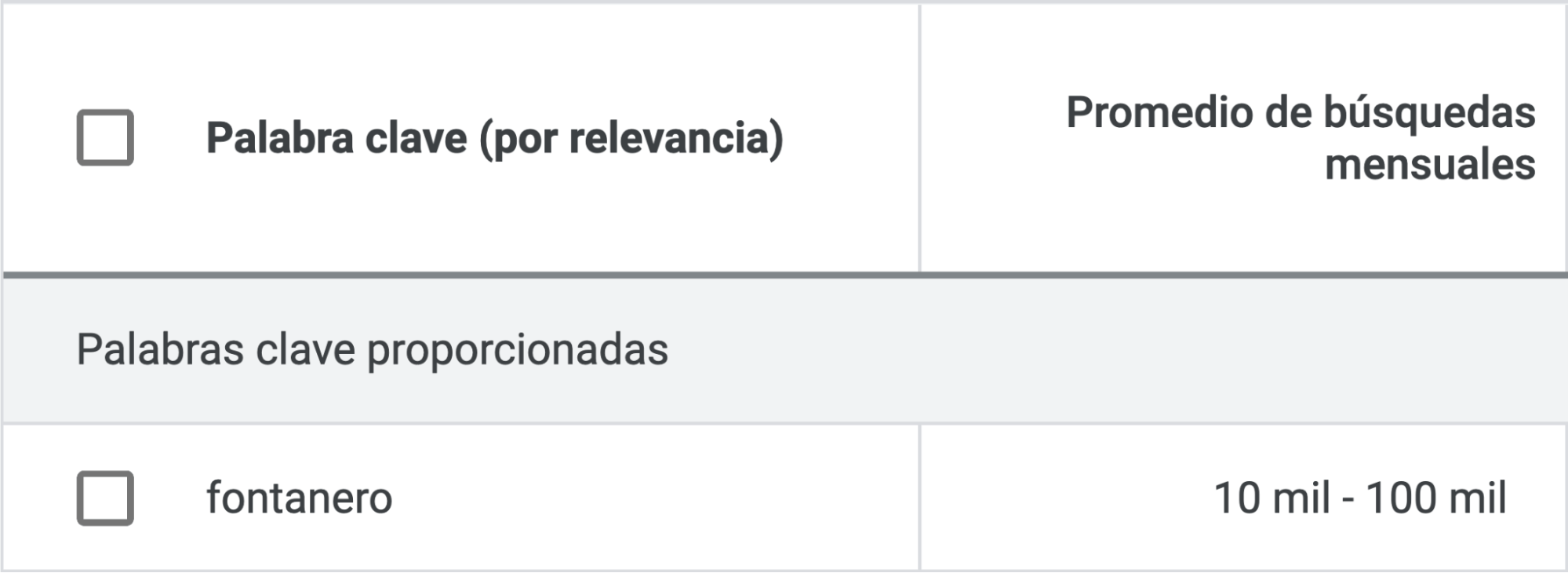 Volumen estimado de búsquedas en España de "fontanero" a través del Google Keywords Planner.