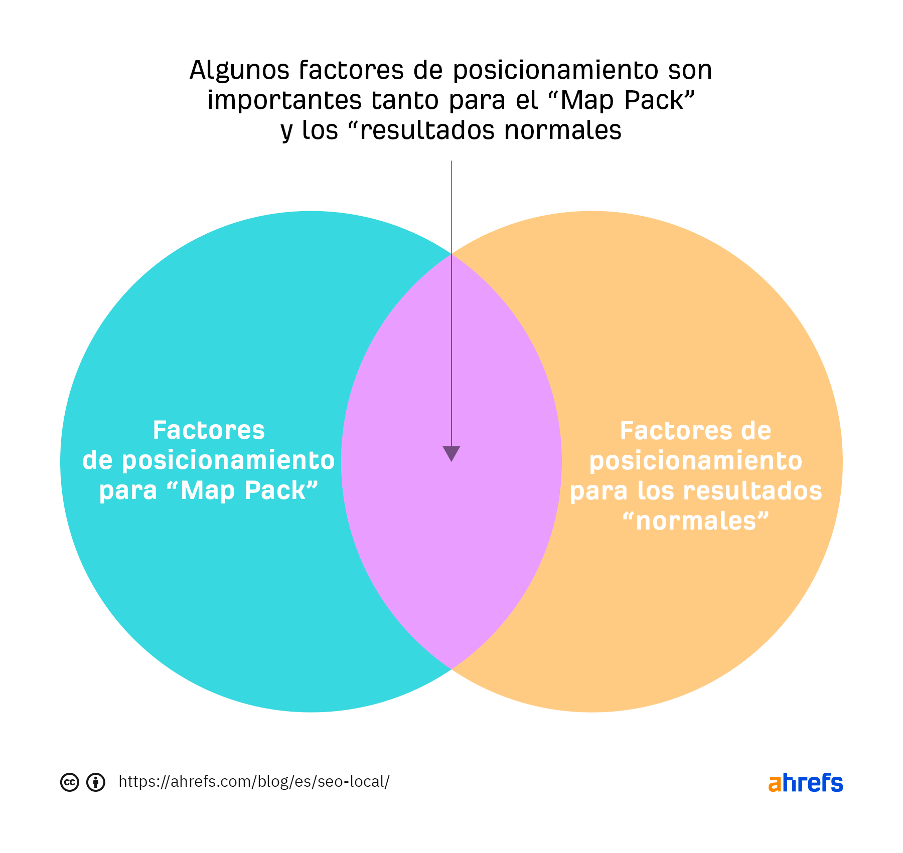 Intersección de los factores de posicionamiento de los "map pack" y los resultados "normales".