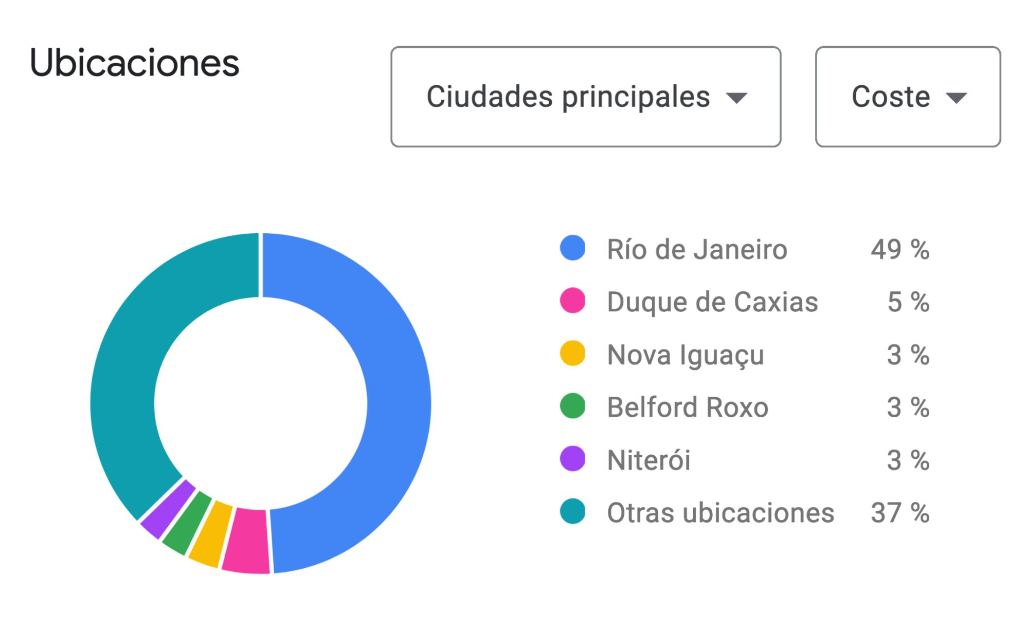 Ciudades principales por impresiones para la palabra clave "Real Madrid" en el Keyword Planner