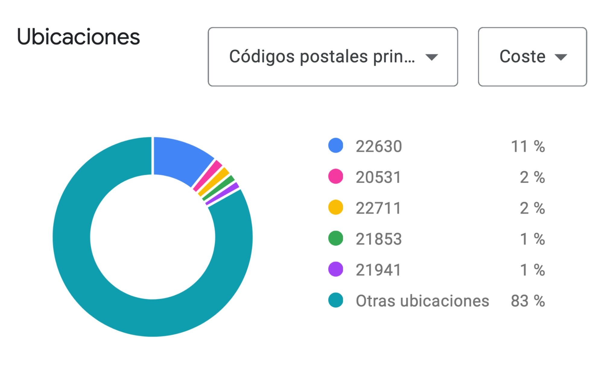 Códigos postales principales por impresiones para la palabra clave "Real Madrid" en el Keyword Planner