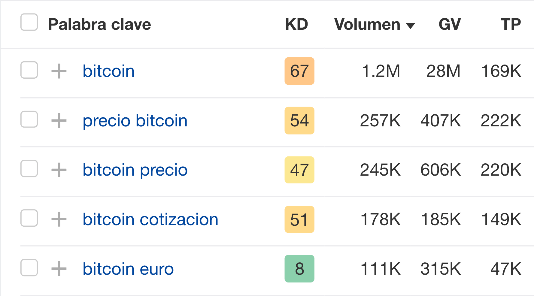 Datos de palabras clave en el Keywords Explorer de Ahrefs.