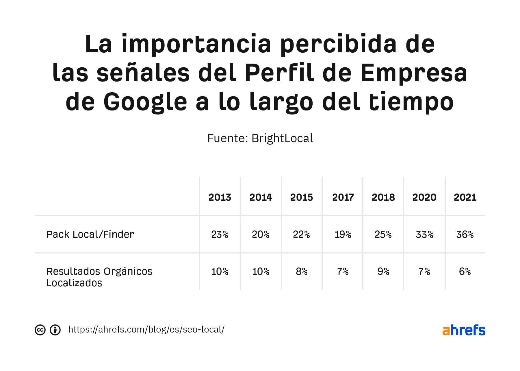 La importancia percibida de las señales del Perfil de empresa de Google a lo largo del tiempo.