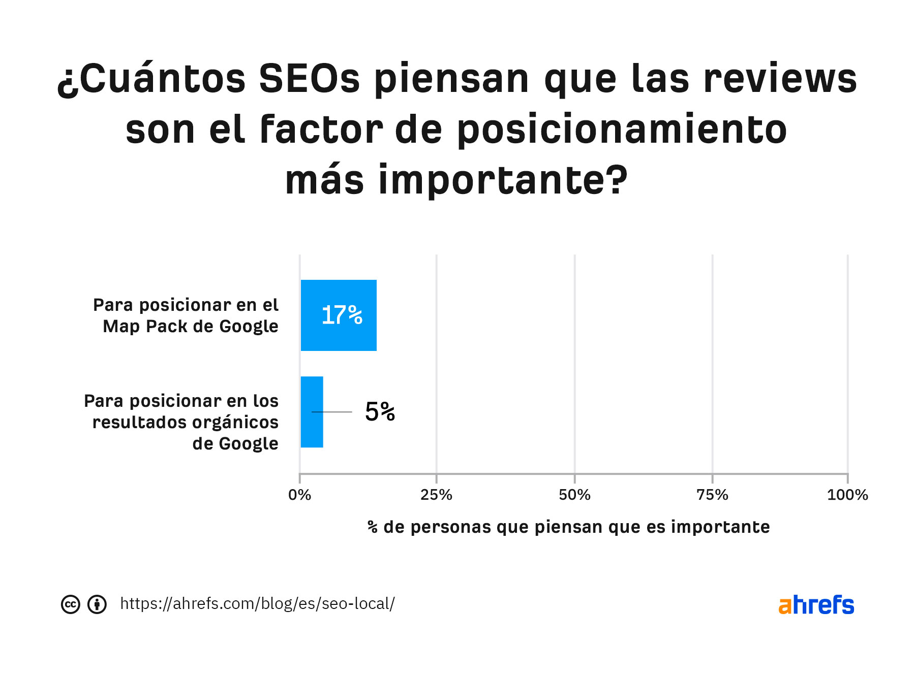 El 17% de los SEO consideran las reseñas como el factor de posicionamiento más importante para los rankings del pack de mapas.