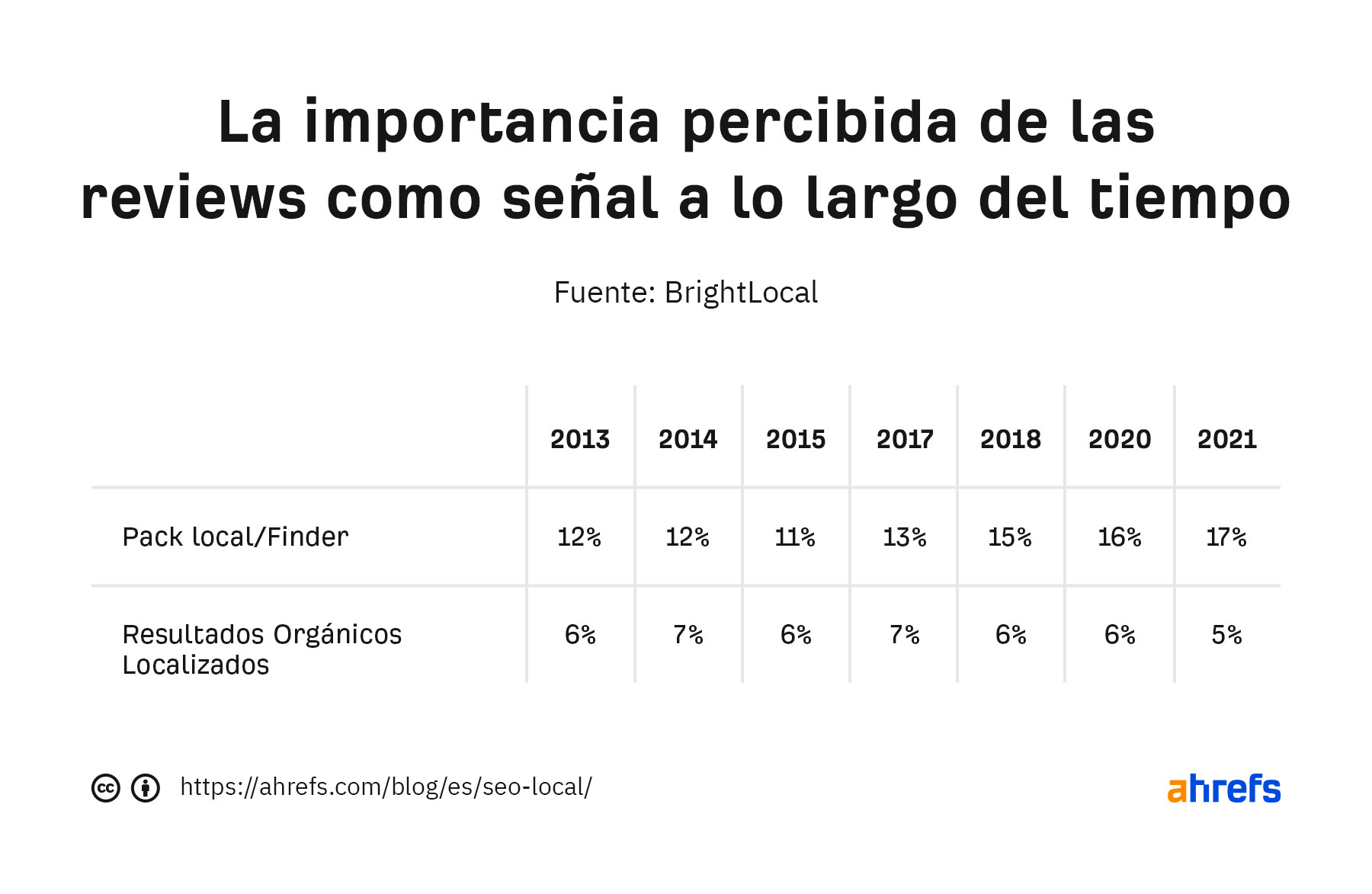 La importancia percibida de las reseñas a lo largo del tiempo.