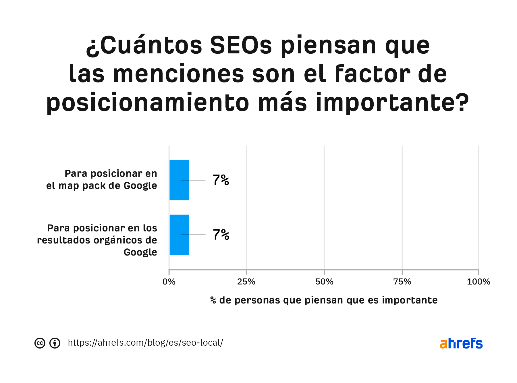 El 7% de los SEO piensan que las citas son el factor de posicionamiento más importante.