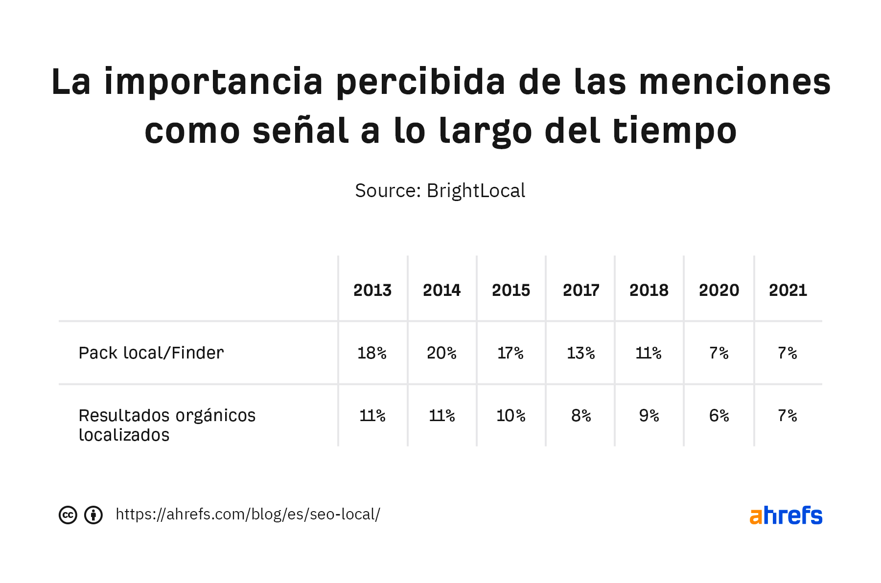 La importancia percibida de las citas entre los SEO ha estado disminuyendo desde 2014.