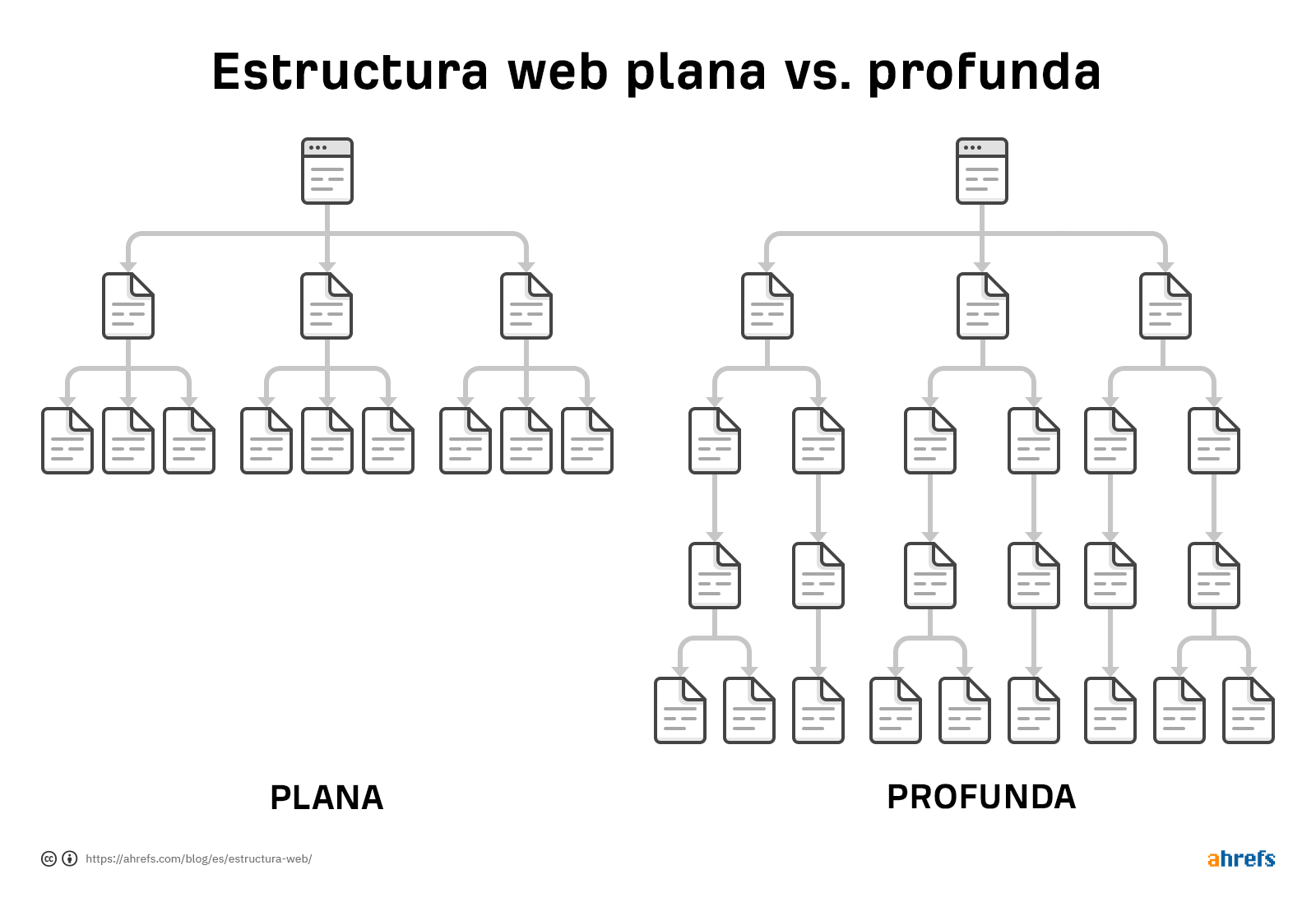 Estructura web plana y profunda