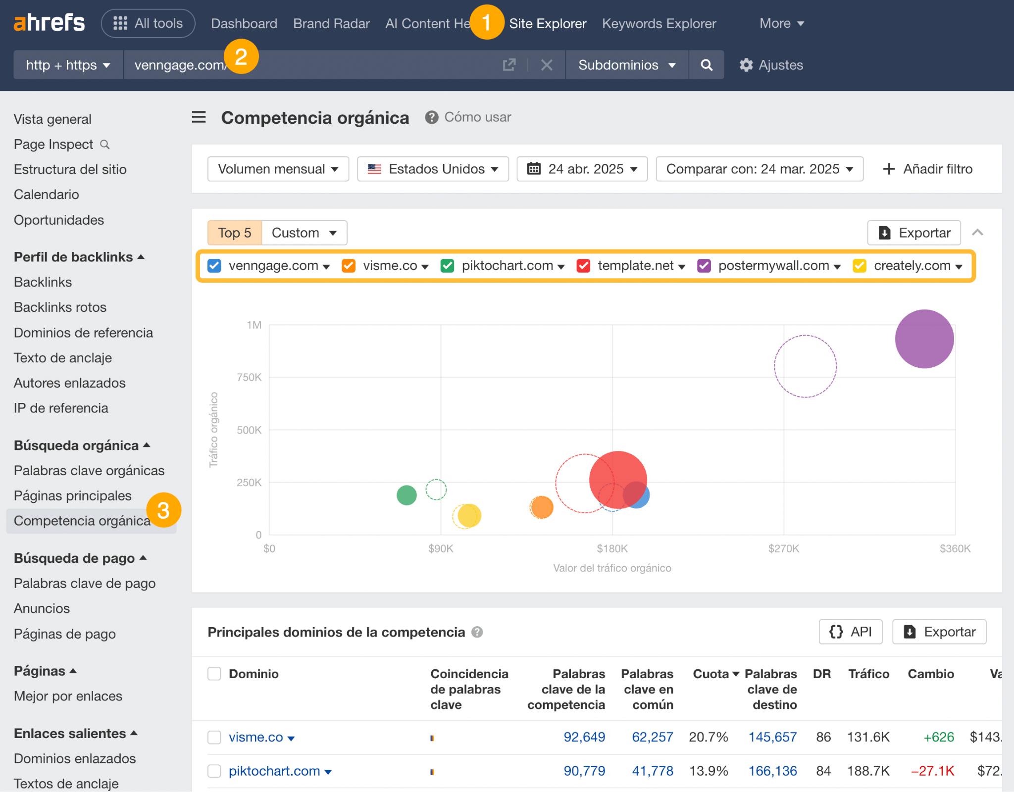 Descubre los competidores SEO rápidamente con el informe de competencia orgánica de Ahrefs. 