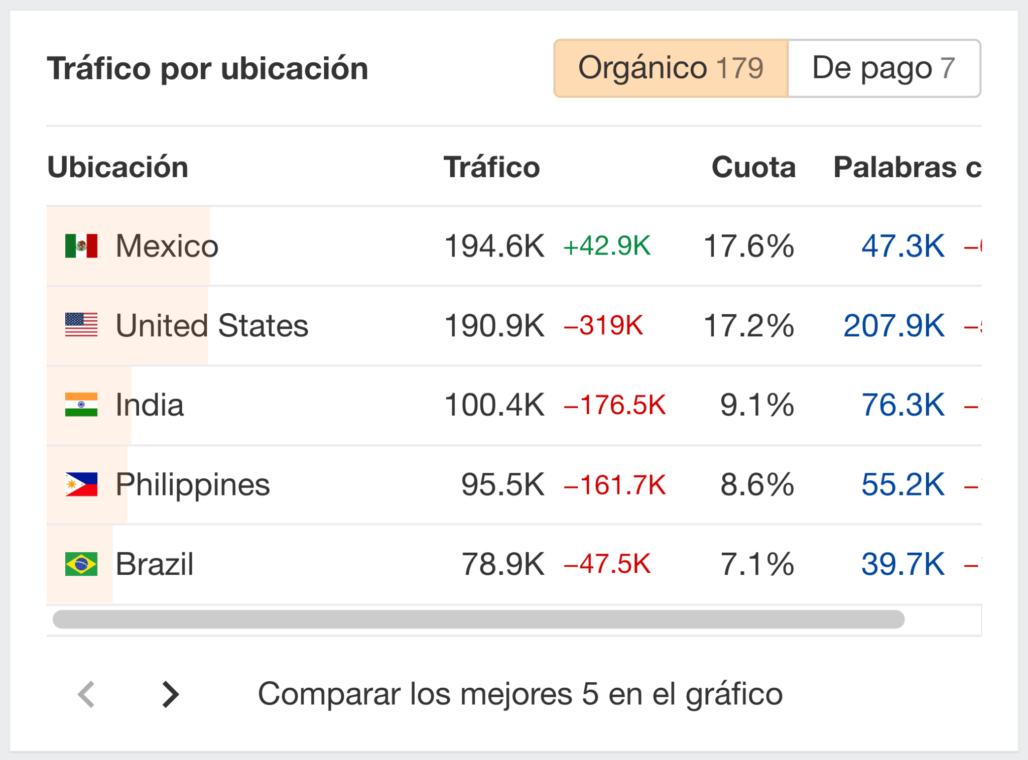 Desglose del tráfico de Venngage por países.
