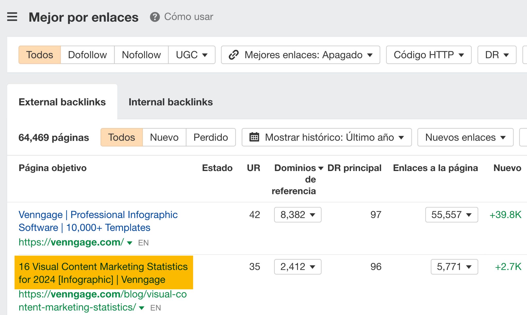 El post de Venngage sobre estadísticas de marketing de contenidos tiene casi 5.800 enlaces. 