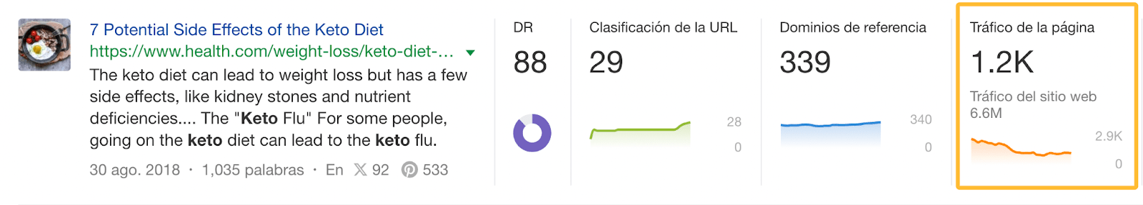 Este artículo de Health.com está disminuyendo en tráfico orgánico.