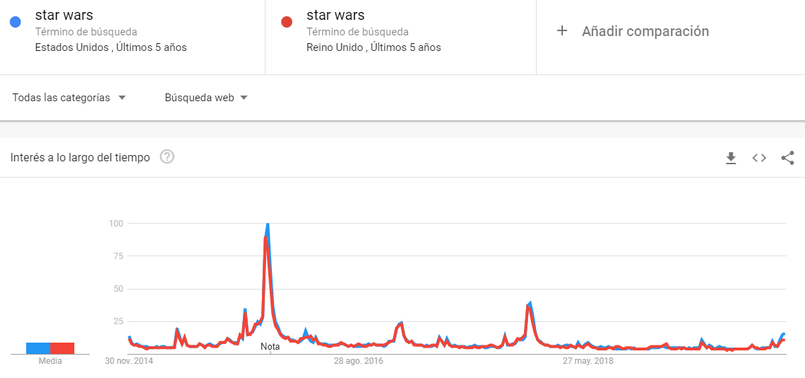 Google Trends Star Wars Comparison